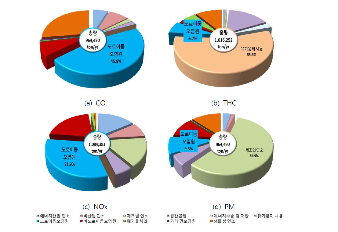 National air pollutants emissions by sectors in KOREA, 2012.