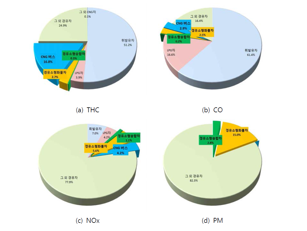 Vehicle air pollutants emissions by sectors in KOREA, 2012.