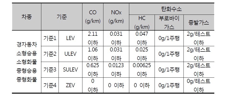 Emission standards for gasoline and gas vehicle