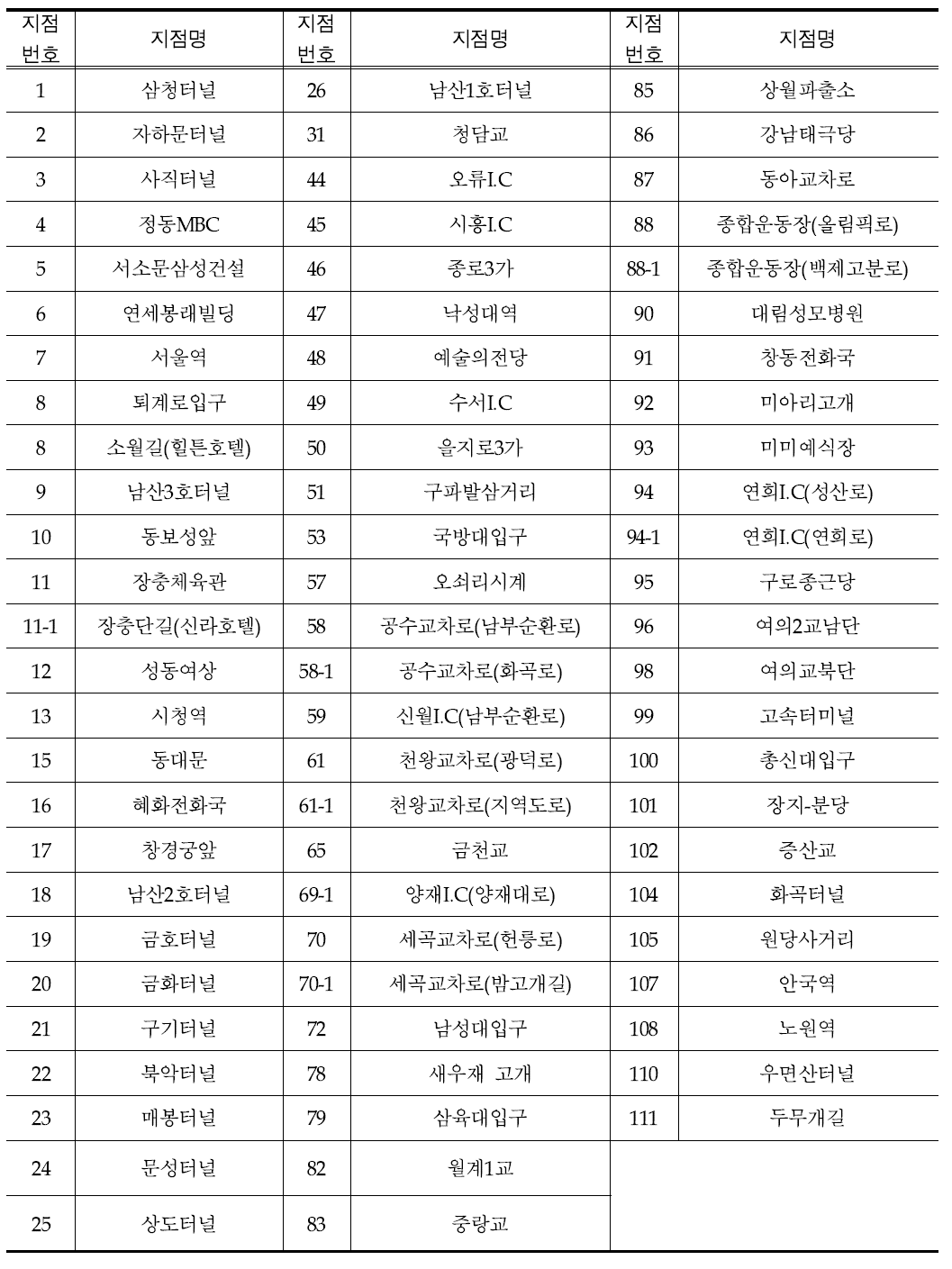 차종조사지점 (76개)