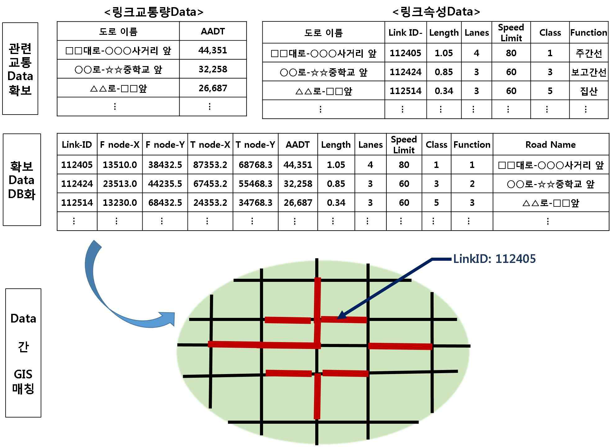 교통량 자료 GIS Mapping 과정 개념도