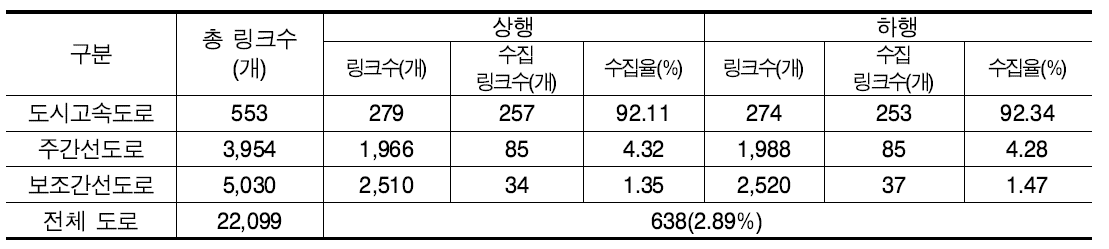 링크별 교통량 수집 현황