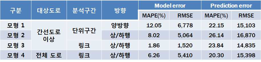 교통량 추정모형별 검증결과