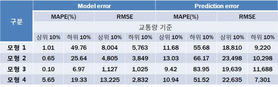 교통량 추정모형별 상위 10%, 하위 10% 검증결과