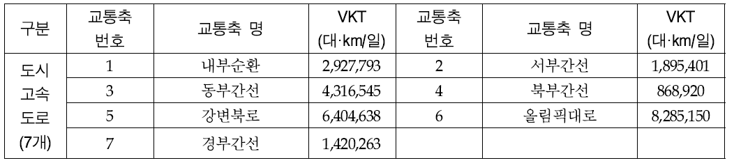 도시고속도로 교통축별 VKT