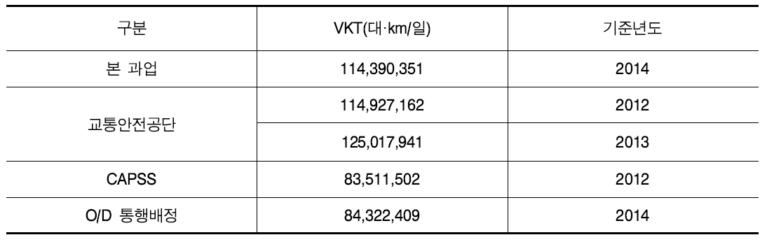 VKT 산정결과비교