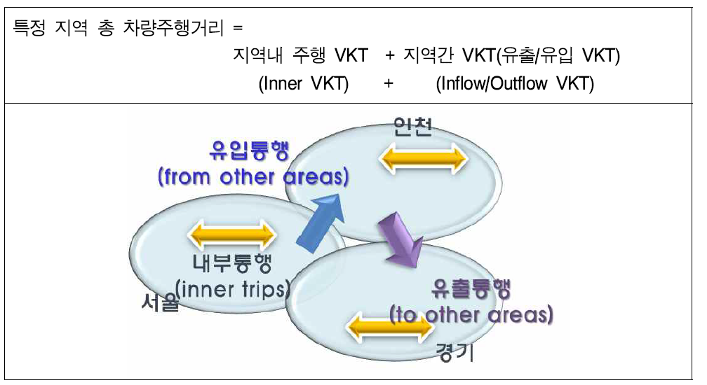 지역내/지역간 차량주행거리