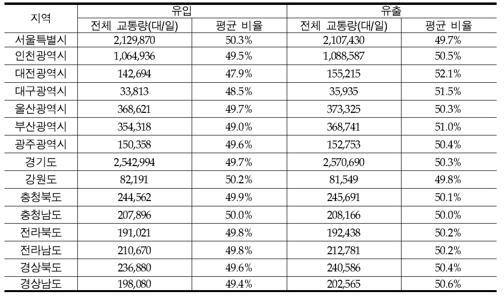 코든라인 교통량 조사지점의 지역별 유·출입 교통량, 비율