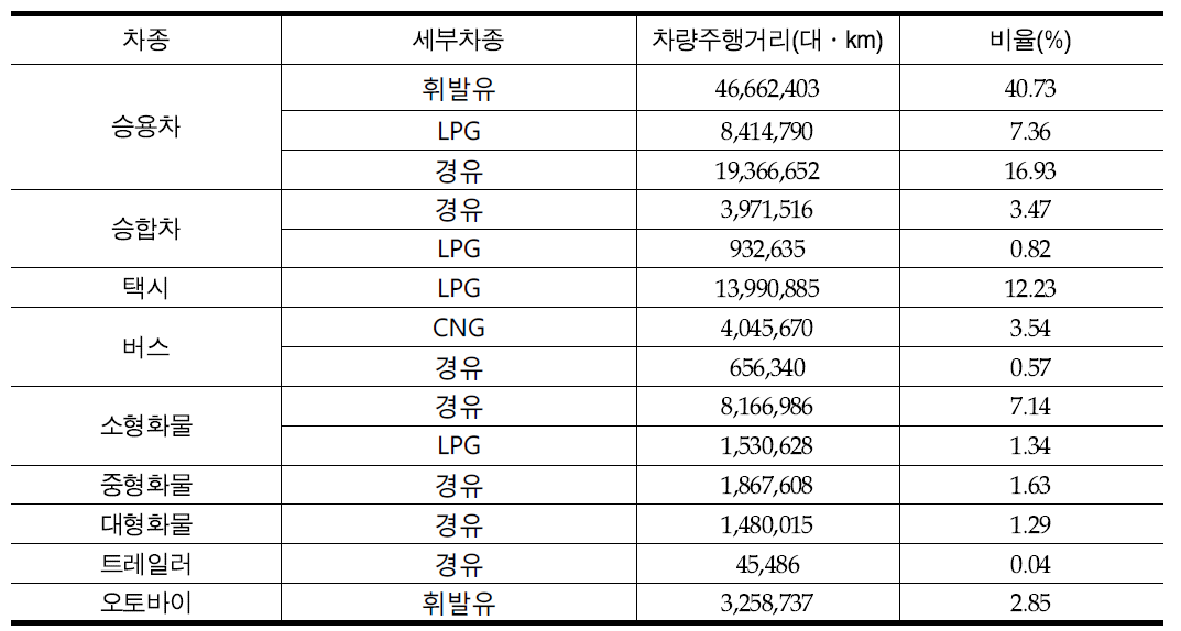 차종별 유종별 차량주행거리