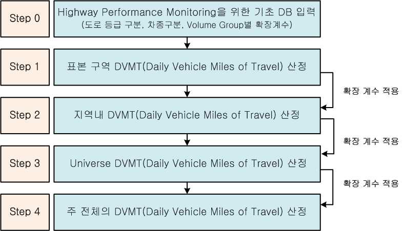 HPMS의 VMT 산정 절차