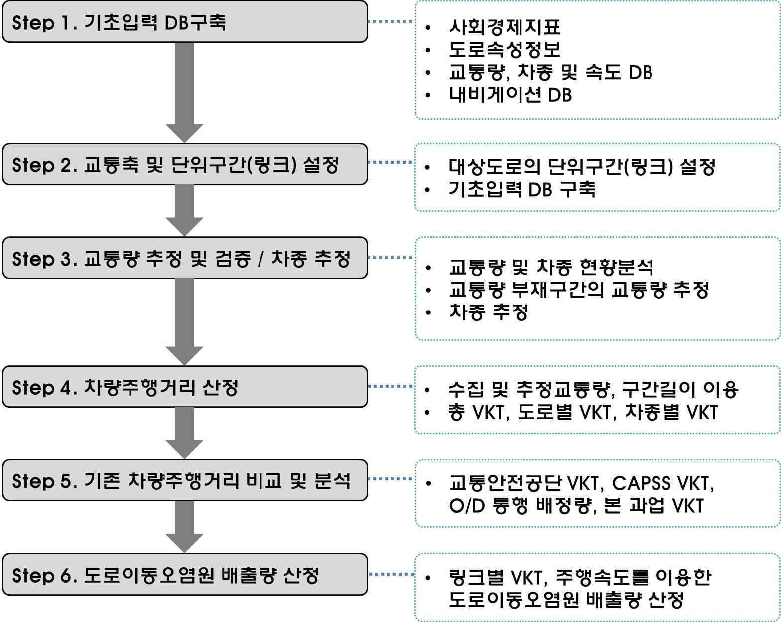 차량주행거리 산정흐름도