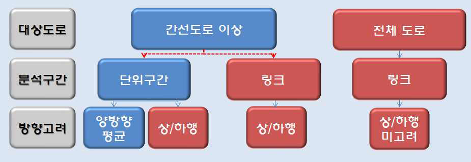 교통량 부재구간의 교통량 추정모형