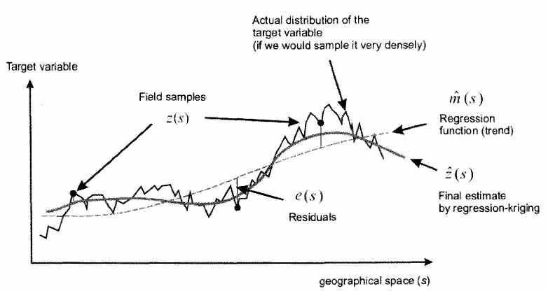 회귀크리깅 모형 개념도