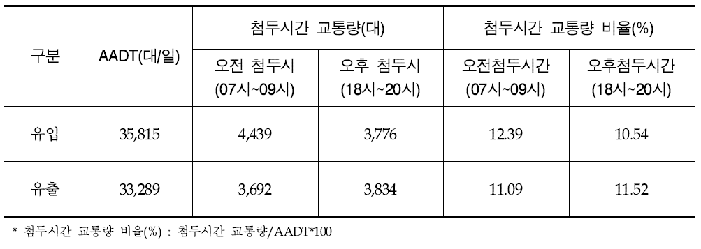 서울시 도시부 도로 121개 지점 평균 AADT 및 첨두시간 교통량