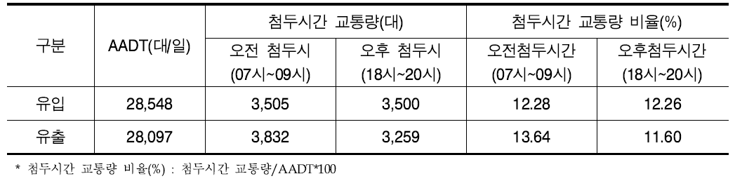 서울시 코든라인 60개 지점 교통량