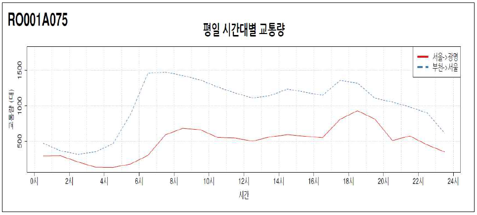 시간대 ADT(예시)