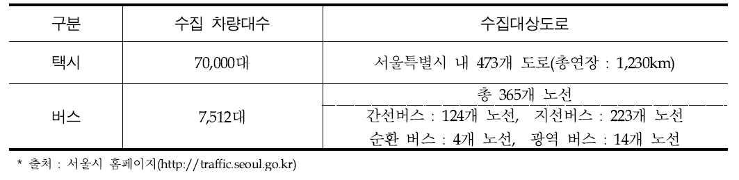 국가교통정보센터 영업용 택시 및 버스 속도 DB 수집 현황