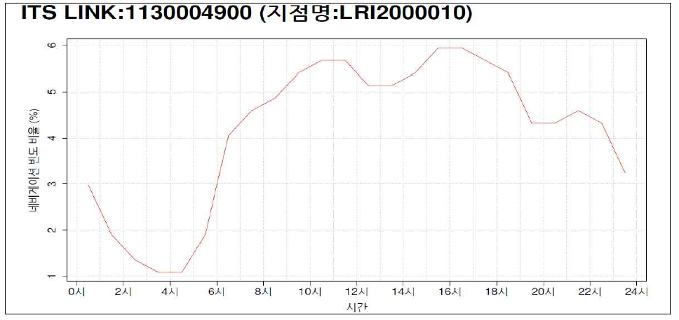 방향별 시간대별 발생빈도