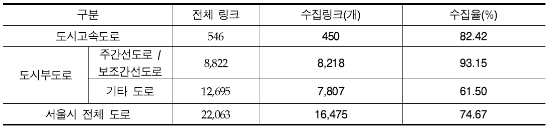 내비게이션 속도