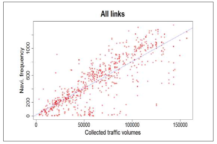 도시고속도로 및 도시부 도로의 링크별 내비게이션 발생빈도-교통량 검증