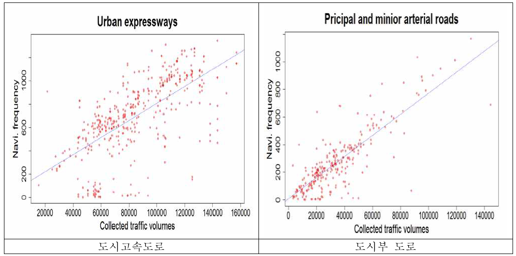 도로별 내비게이션 발생빈도-교통량 검증