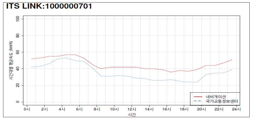 내비게이션 속도-수집속도 시간대별 패턴분석