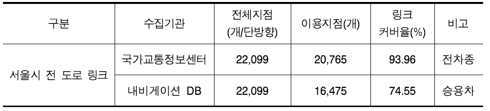 서울시 수집속도DB