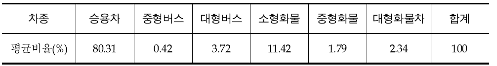 코든라인 교통량 조사지점 차종비율