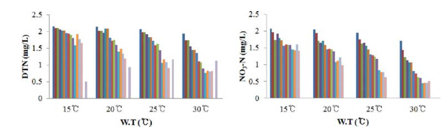 Variations of DTN and NO3-N concentrations in nutrient release batch experiments by water temperature (15 °C, 20 °C, 25 °C, 30 °C).