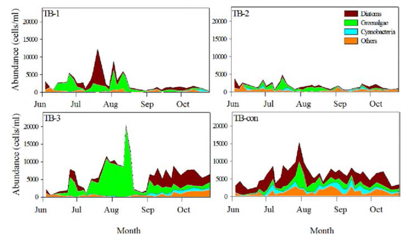 Temporal variations of phytoplankton for three testbeds (TB-1, TB-2, TB-3) and outside (TB-con).