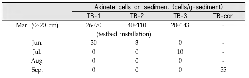 Variation of akinete on surface of sediment in three testbeds (TB-1, TB-2, TB-3) and outside (TB-con) during the test period