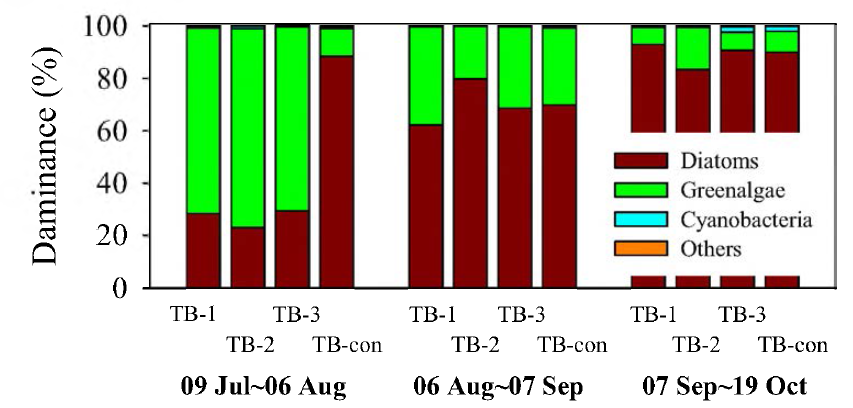 Monthly variation of dominance of phytoplankton community in Lake Uiam.