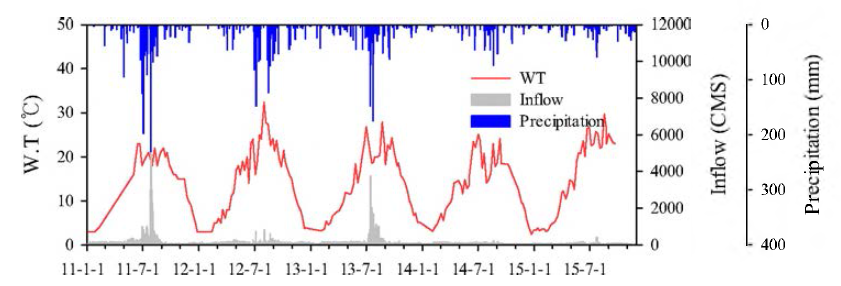 Variation of Water temperature, precipitation and inflow in Lake Uiam (2011-2015).