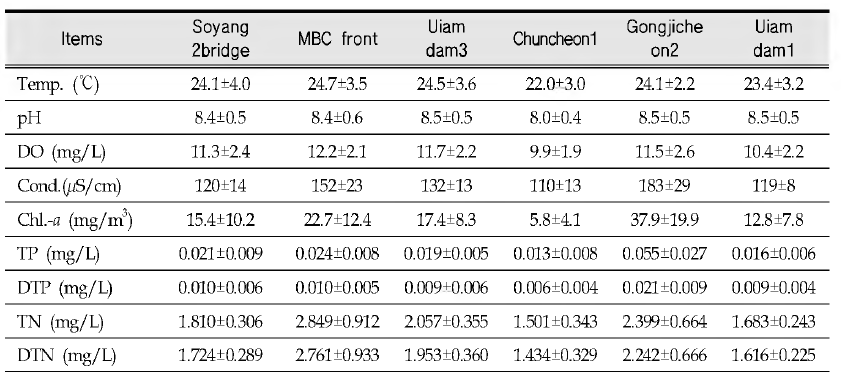 Variation of physicochemical values at 6 sites in Lake Uiam (Average土 SD)