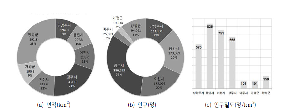 Population in the area for Paldang special management