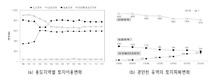 Land-use change by the use zoning in the area for Paldang special management (a) and Land-cover change for the watershed of Kyeongan stream (b)