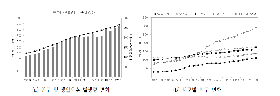 Change of population and domestic wastewater in the area of Paldang special management