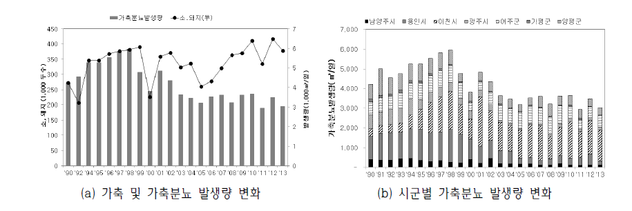 Change of live-stocks and wastewater of it’s excretions in the area of Paldang special management