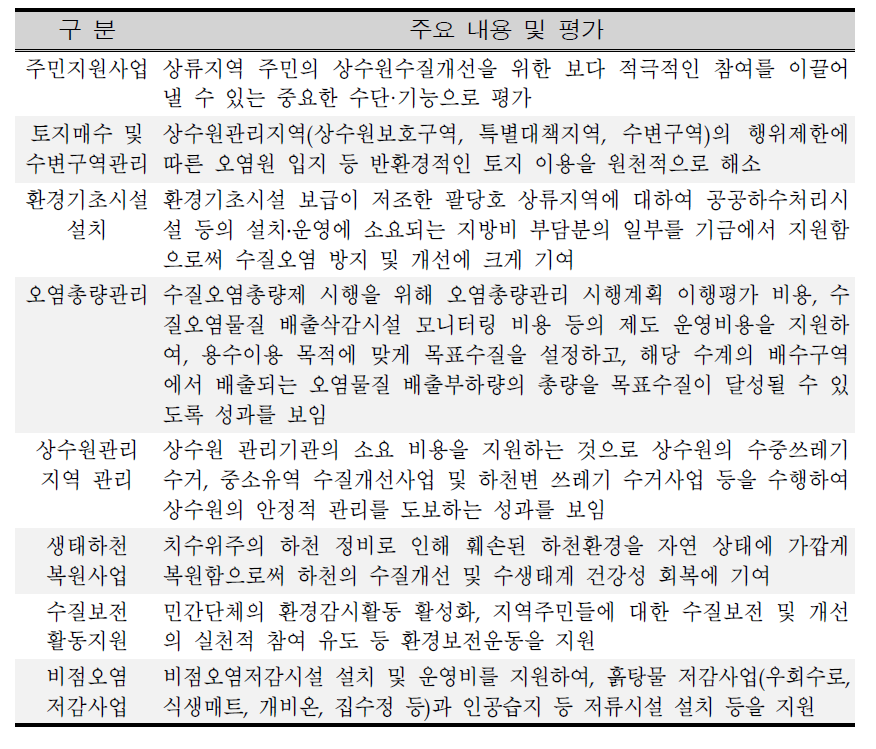 Act on water quality for drinking water resource and resident support in Han river watershed