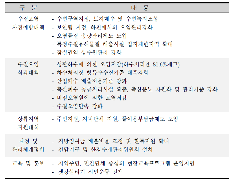 Countermeasures for the management of drinking water