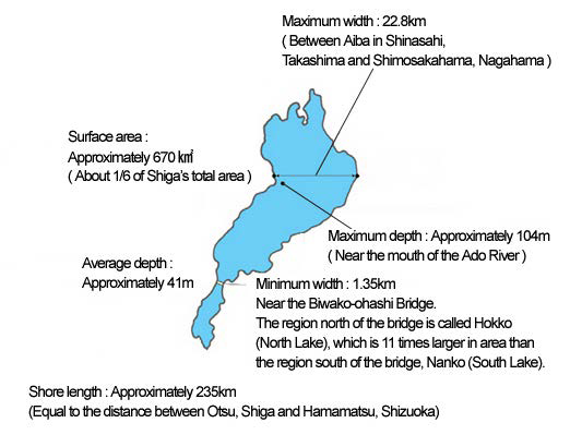 Specification and shape of Lake Biwa