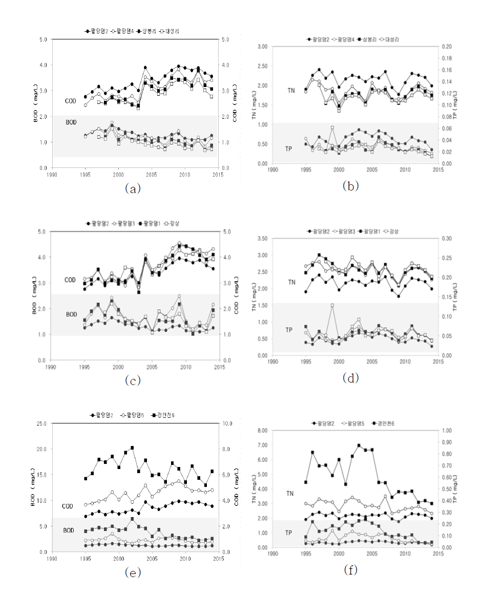 Change of water quality by inflow direction in Reservoir Paldang