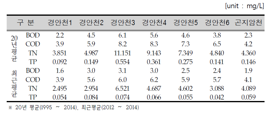 Change of water quality in Kyeongan stream