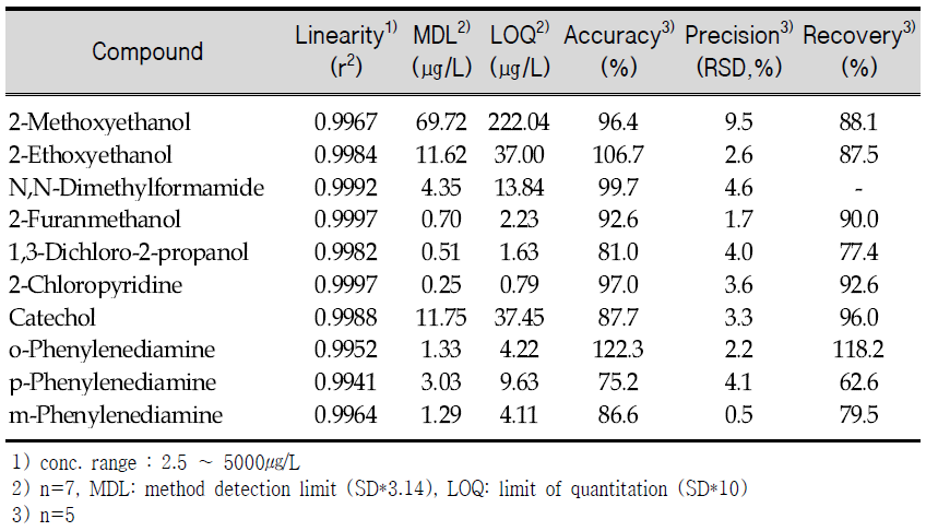 Method quality data for the quantification of polar SVOCs