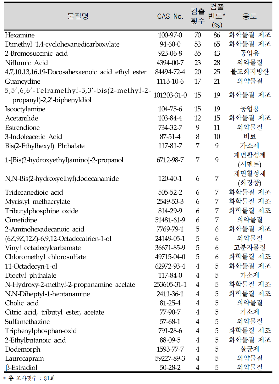 Compounds found in WWTP influents/effluents from the Nakdong river basin by unknown screening
