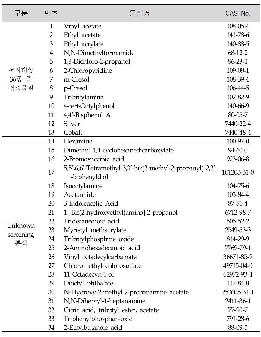List of priority compounds from industrial wastewater in the Nakdong river