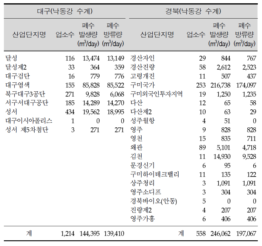 Description of wastewater discharge facilities in the Nakdong river system