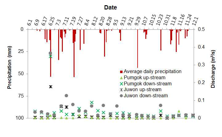 Average daily precipitation and discharge in Juwon and Pumgok streams.