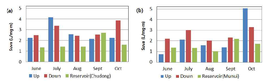Monthly variation of specific ultraviolet absorbance(SUVA, L/mg·m) in the Juwon and Pumgok streams and reservoirs