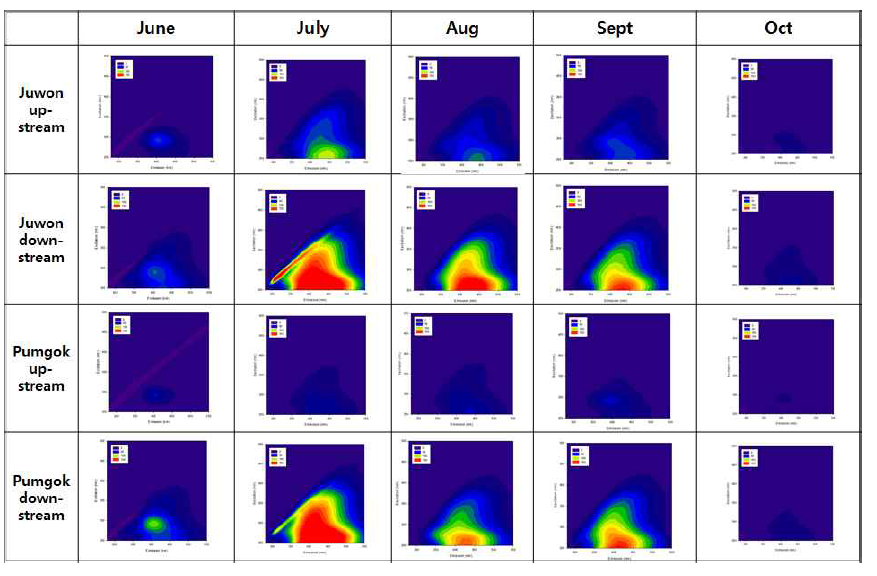 Monthly variation of fluorescence excitation-emission matrix(EEM)
